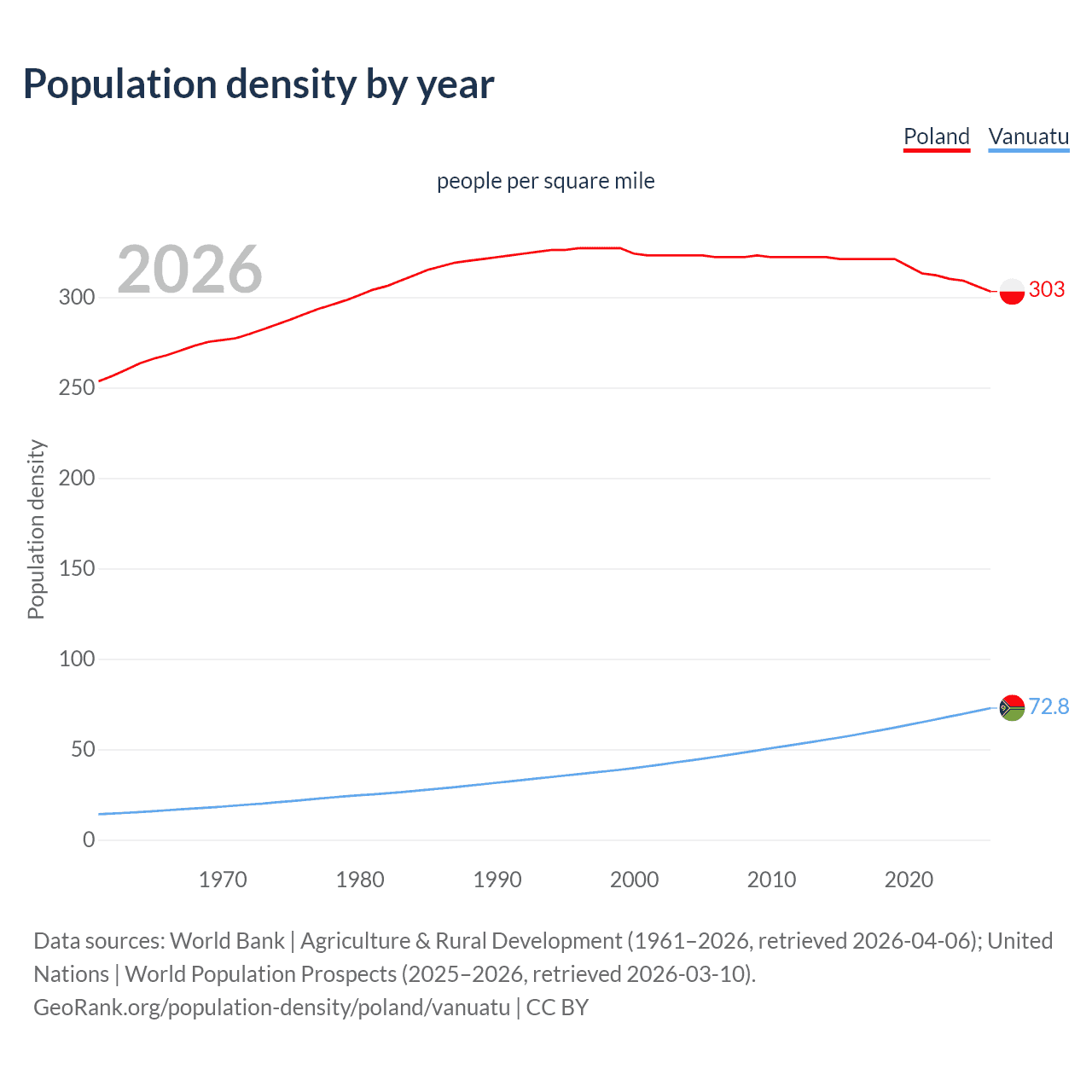 Population density