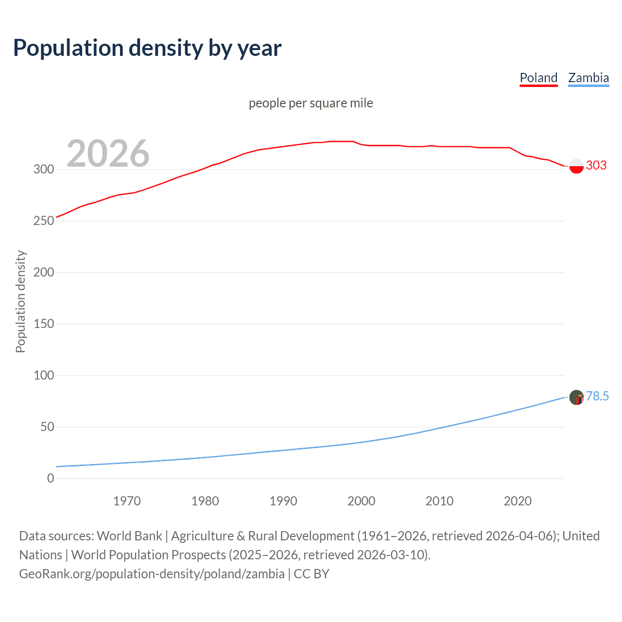 Population density