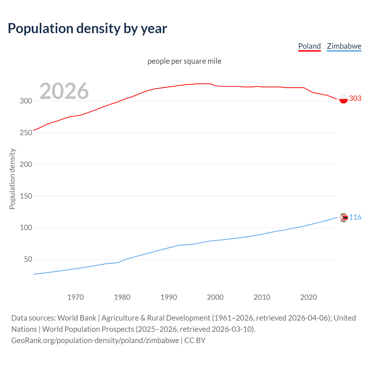 Population density
