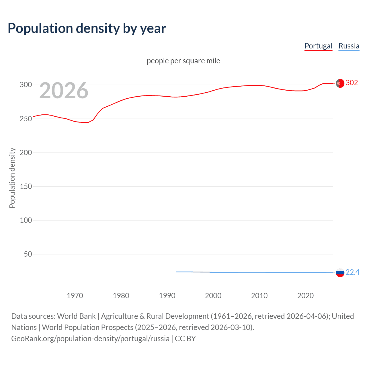 Population density