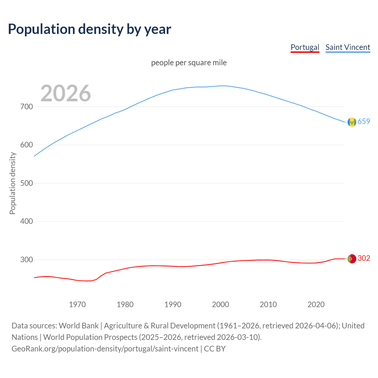 Population density