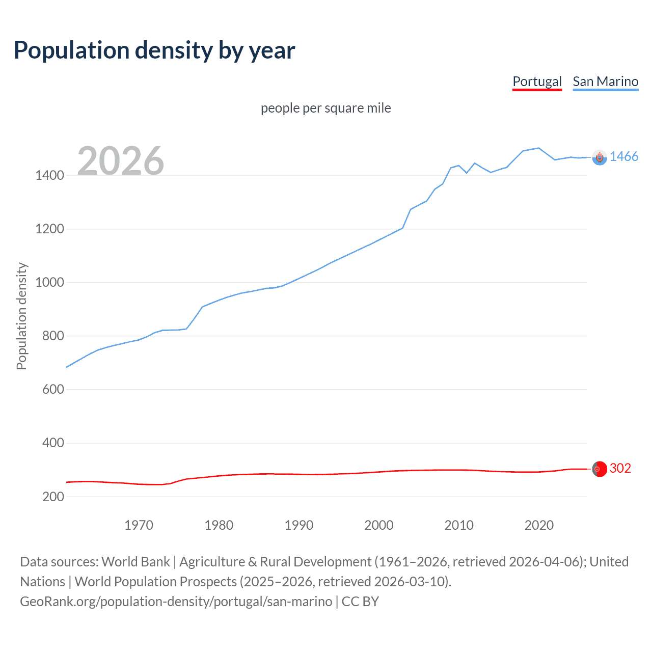 Population density