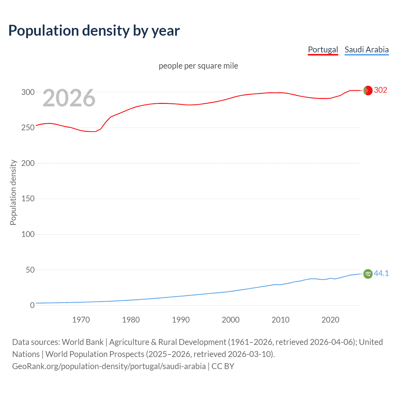 Population density