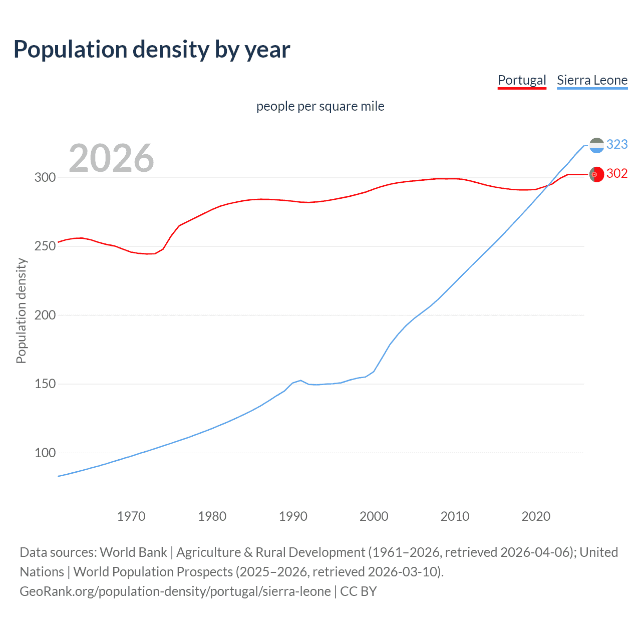 Population density