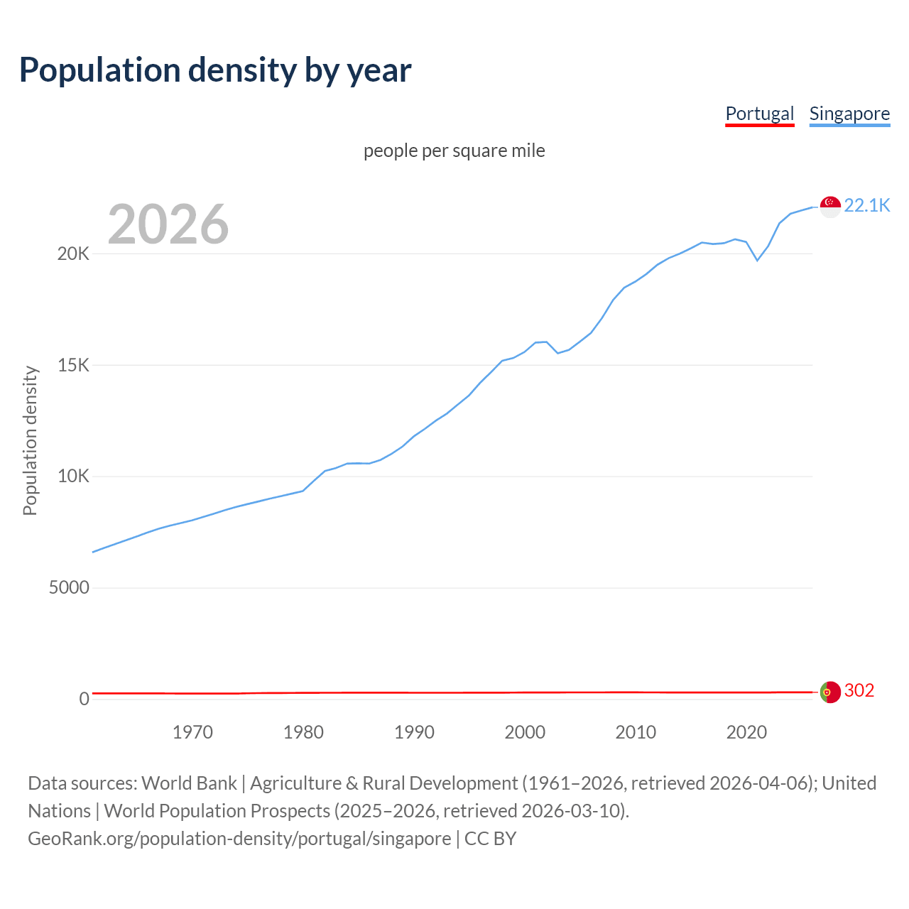 Population density
