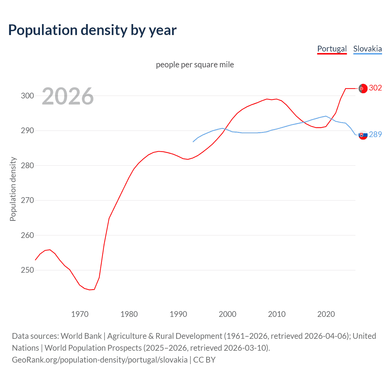 Population density