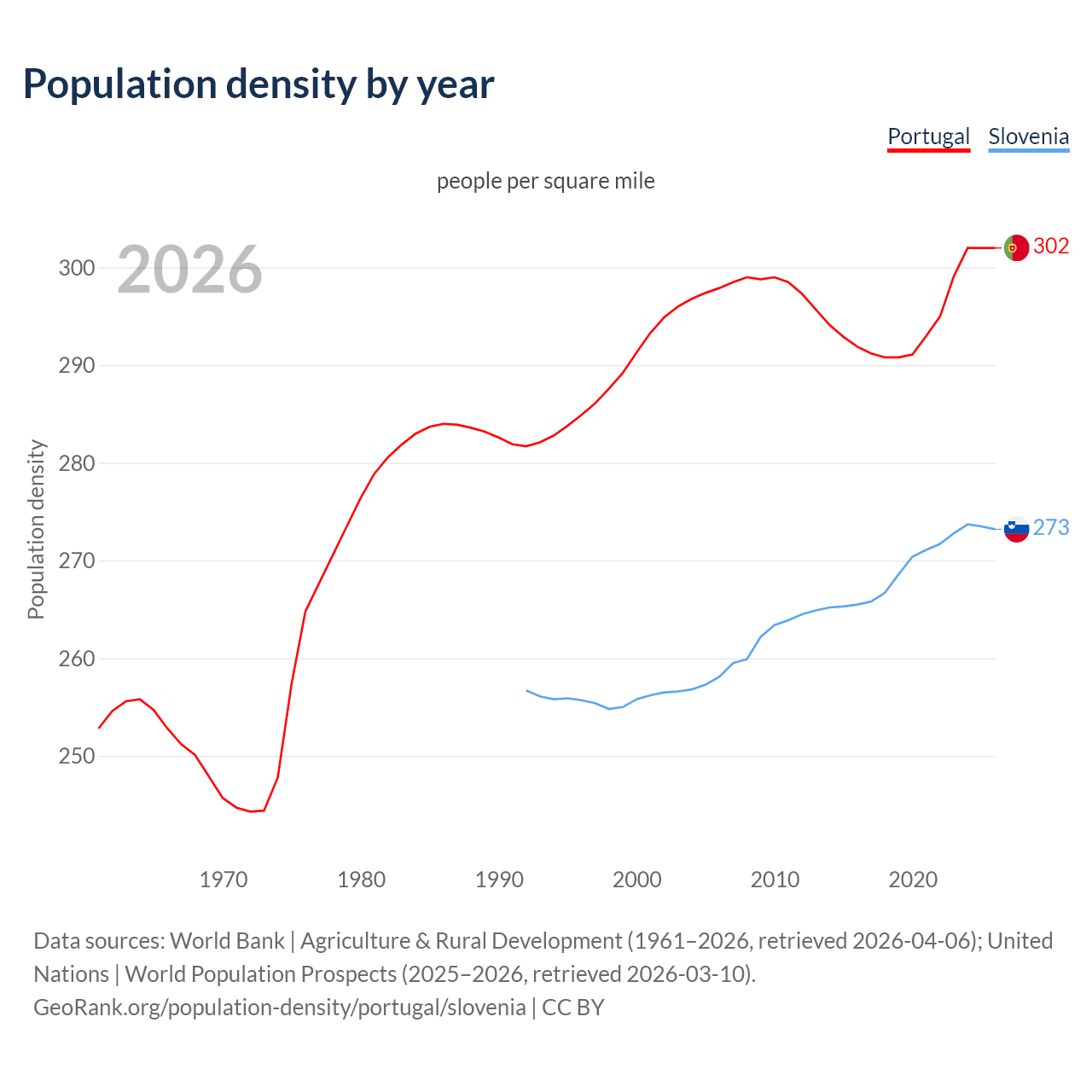 Population density
