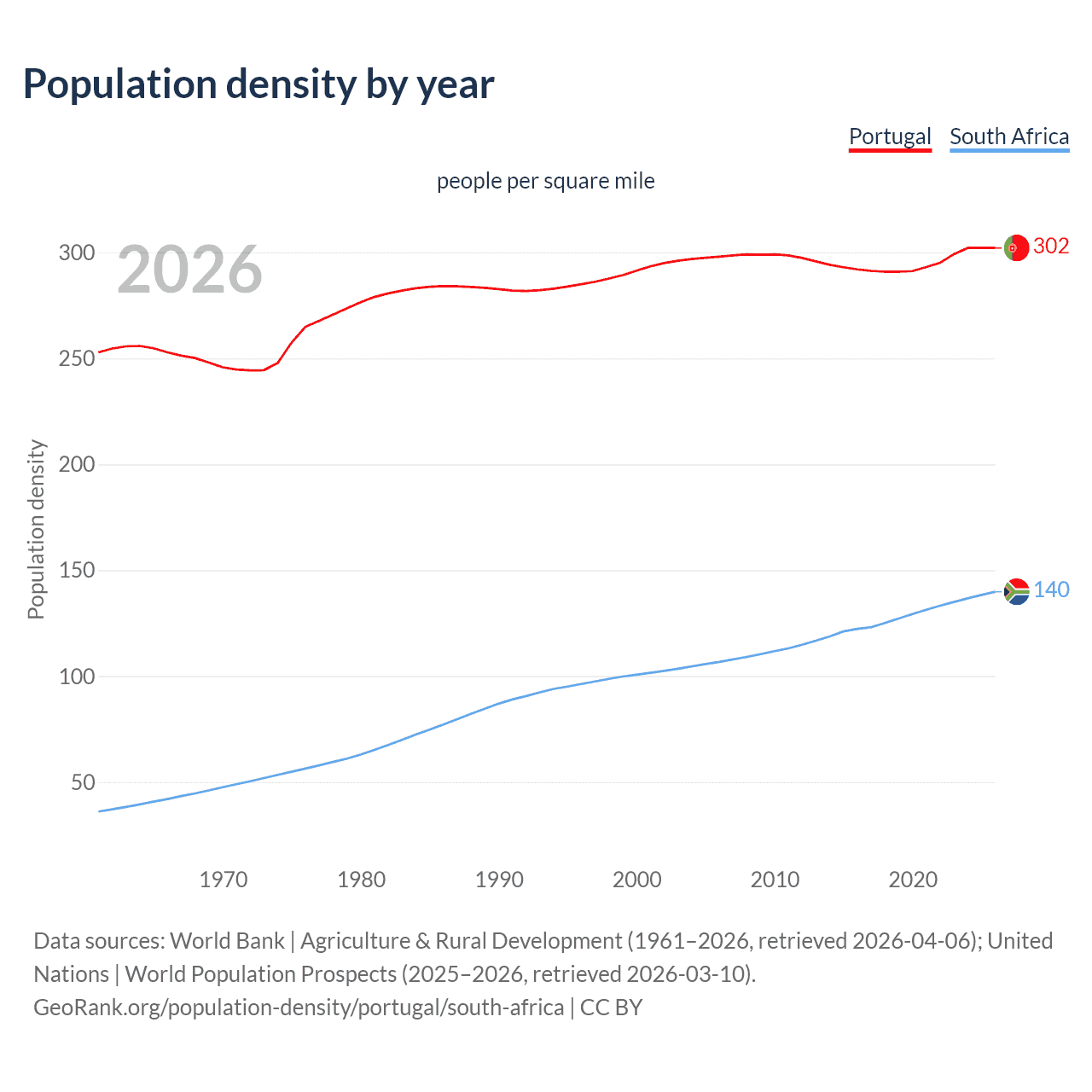 Population density