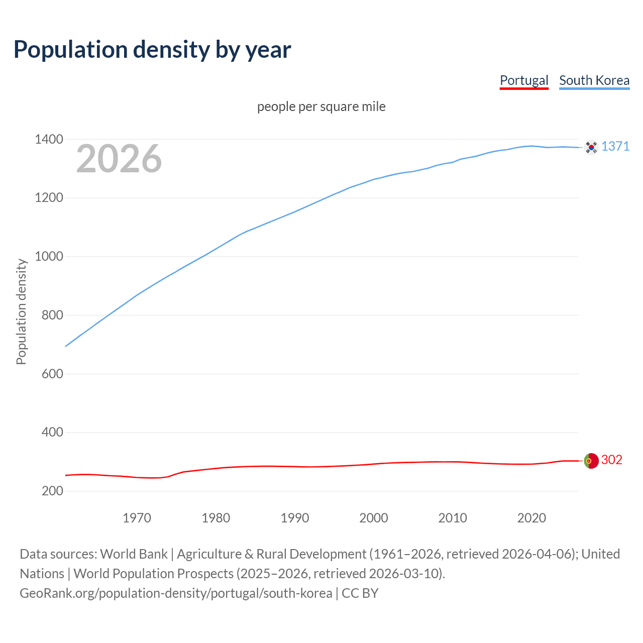 Population density