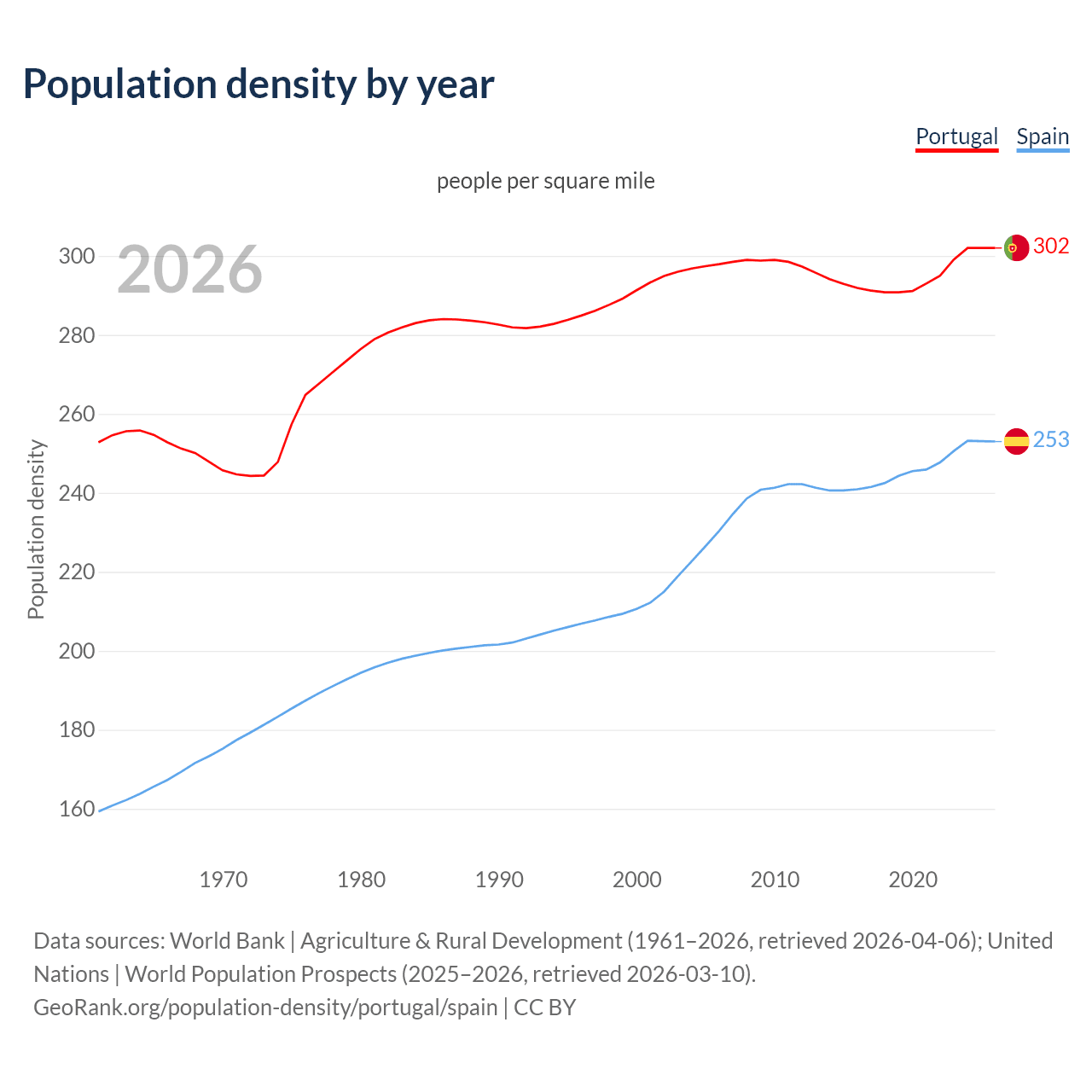 Population density