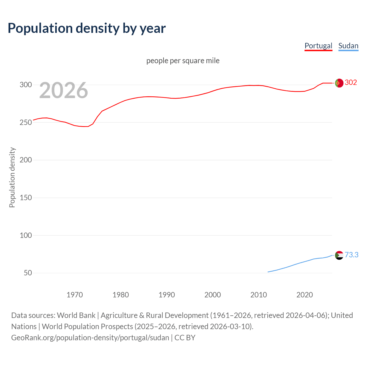 Population density