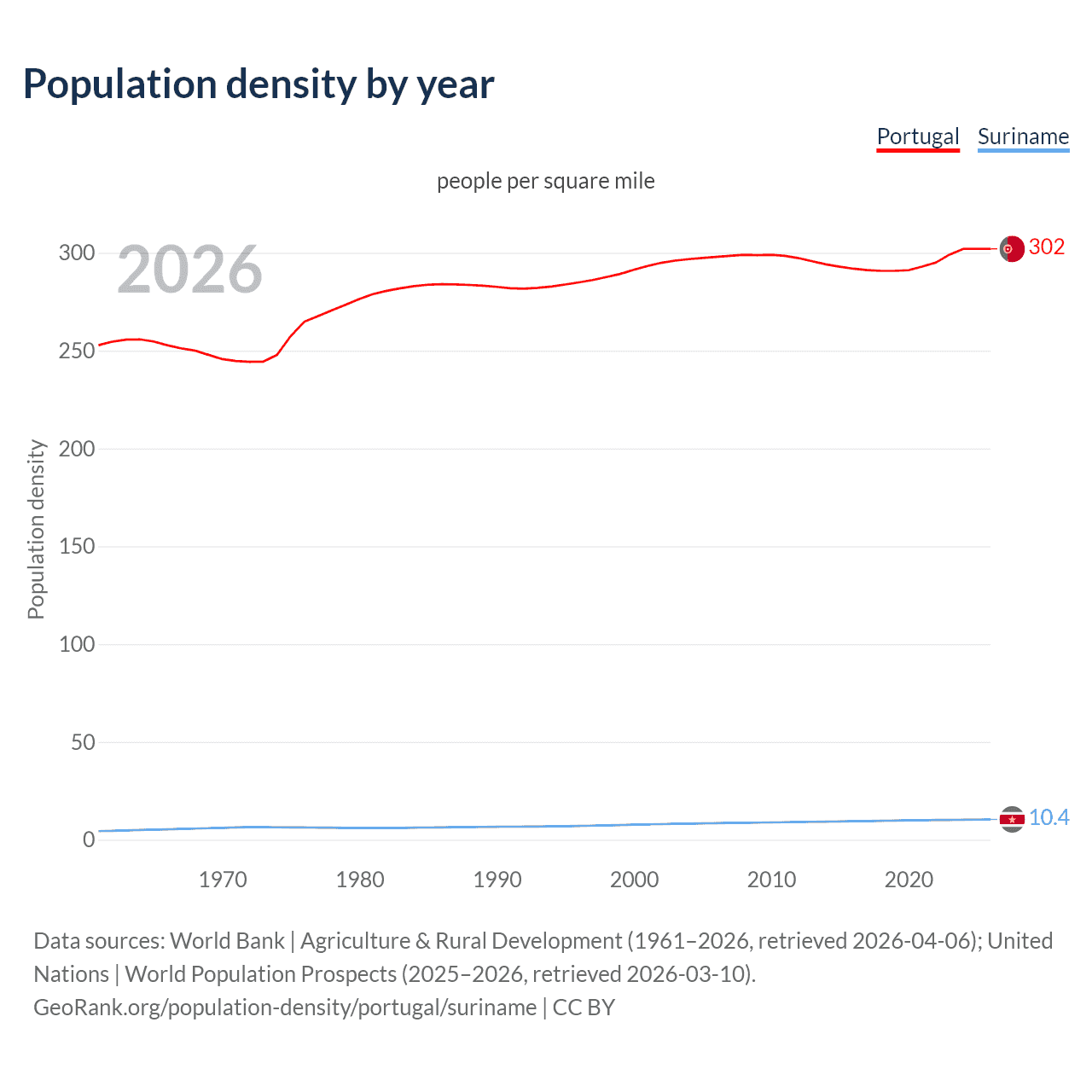 Population density