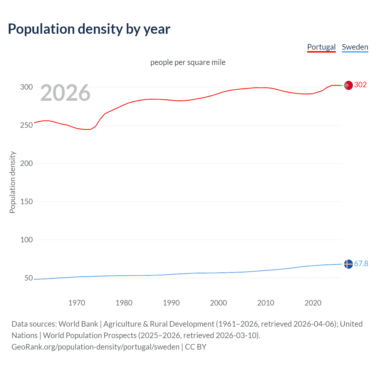 Population density