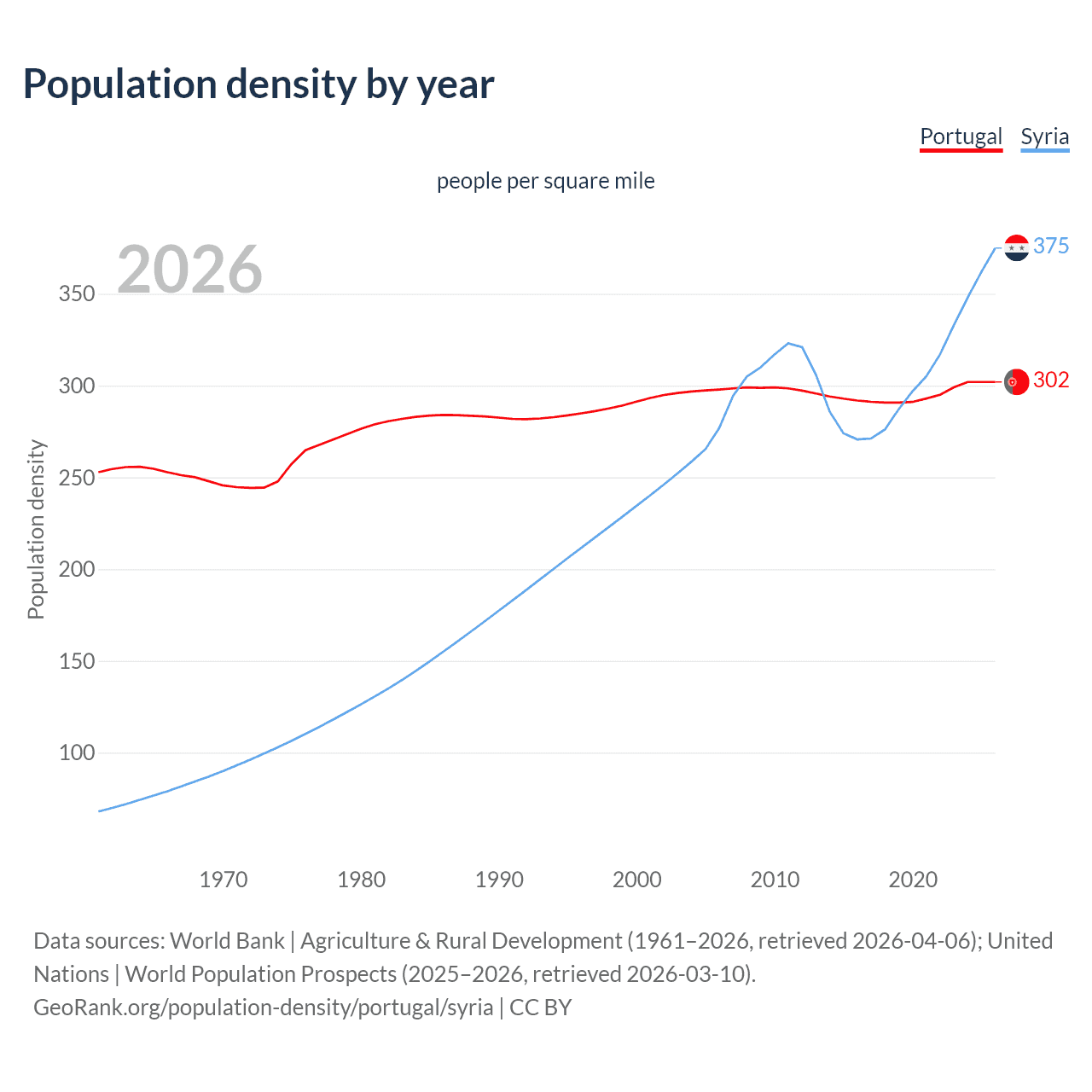 Population density