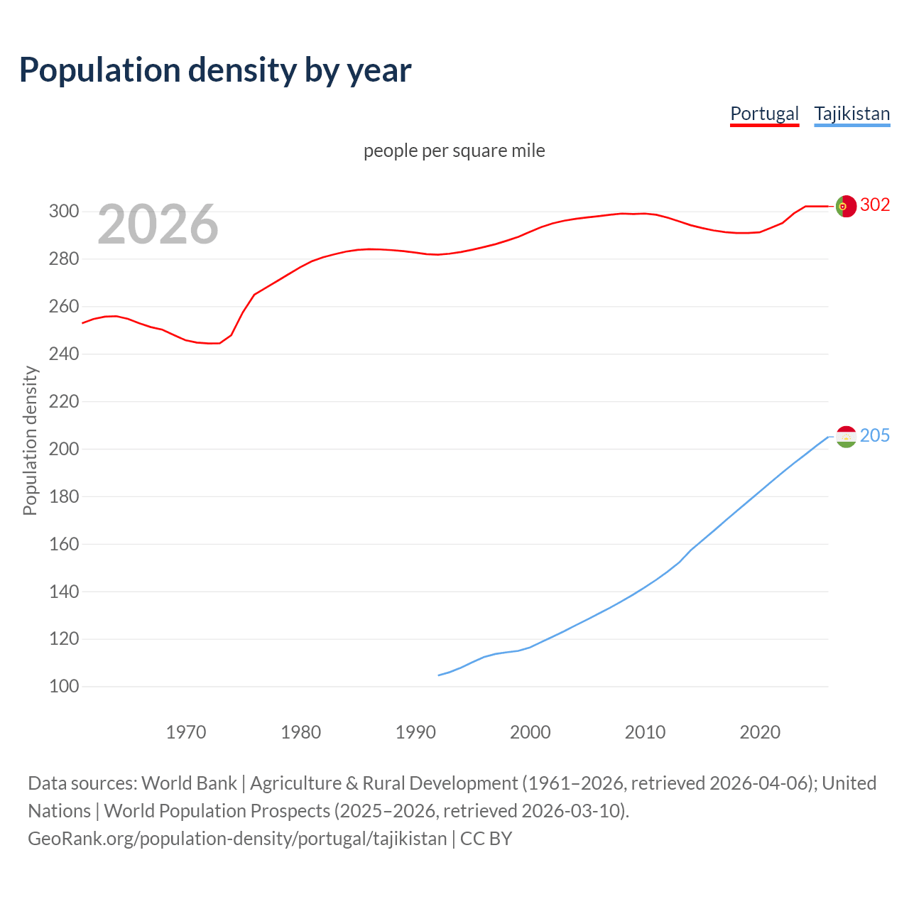 Population density