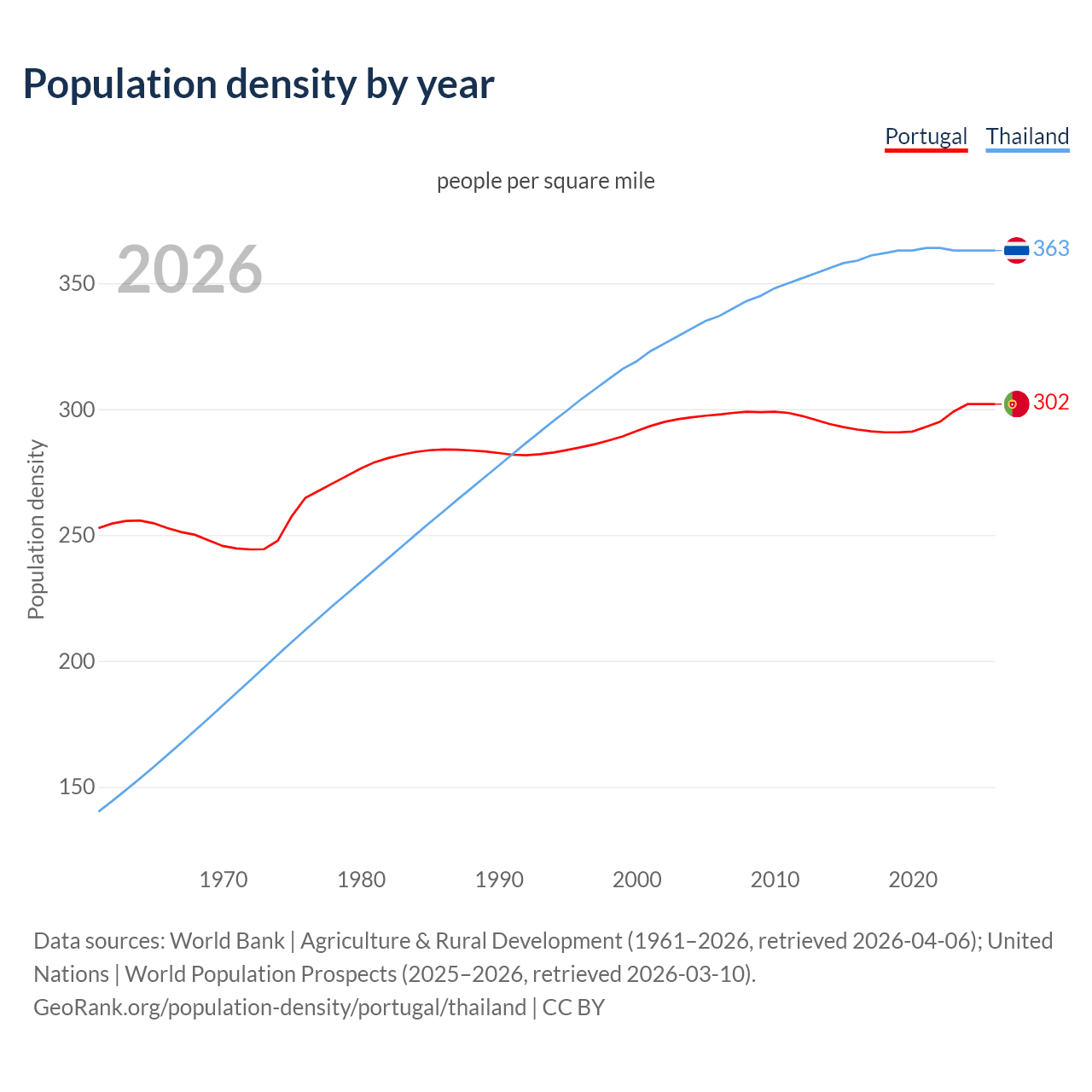 Population density