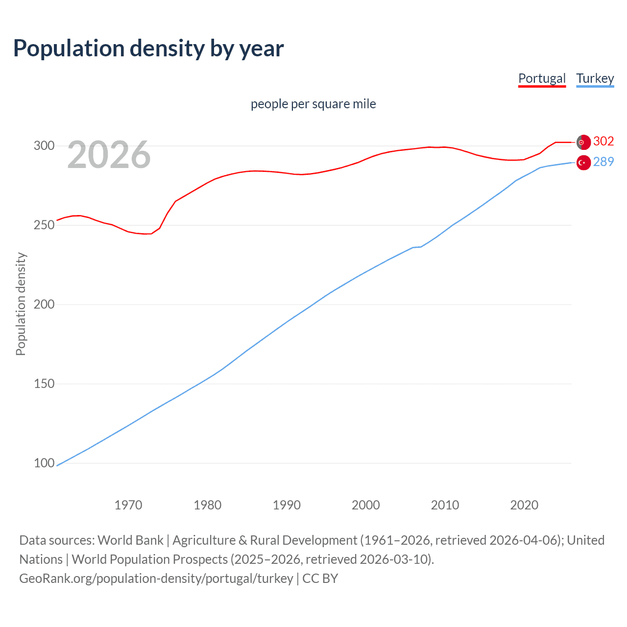Population density