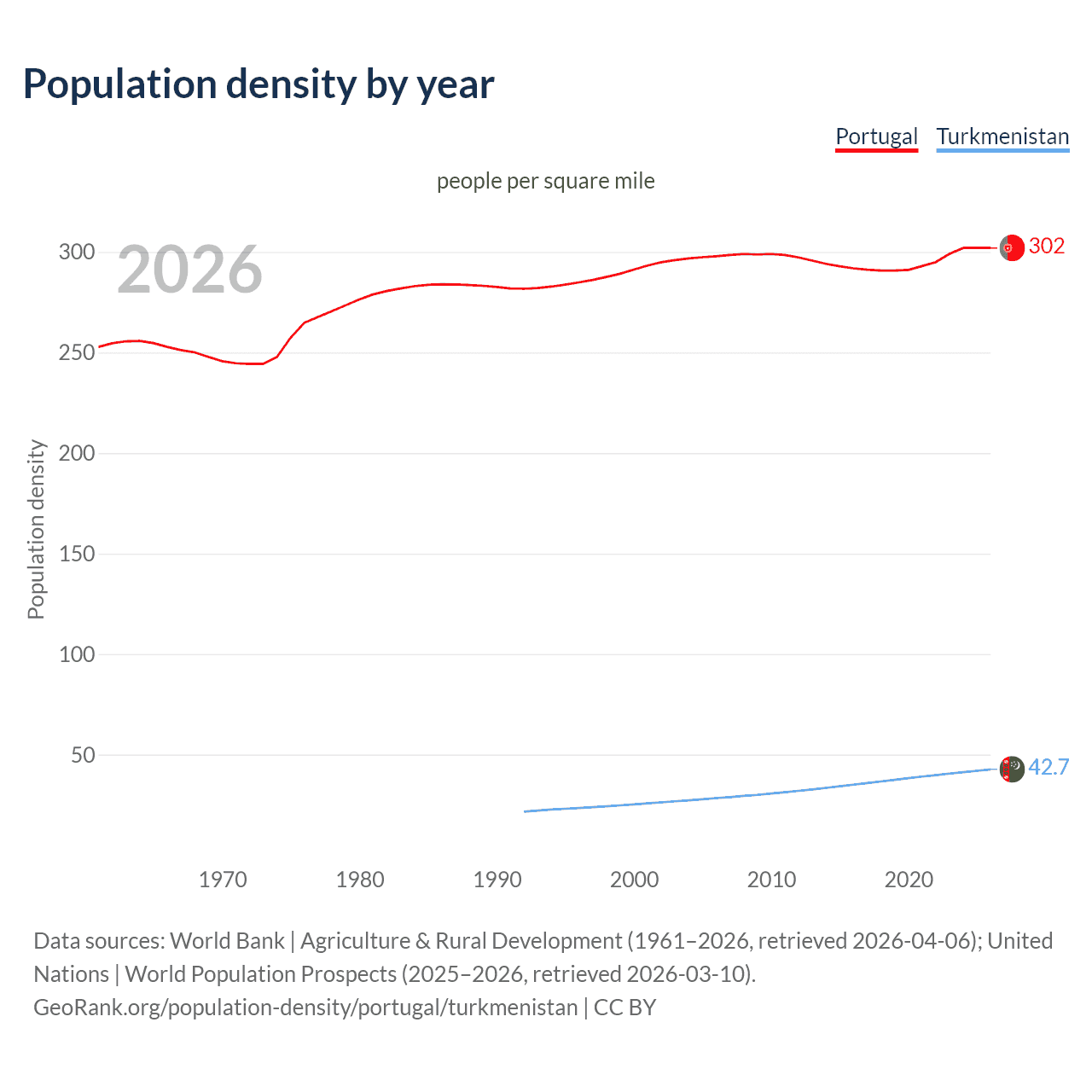 Population density
