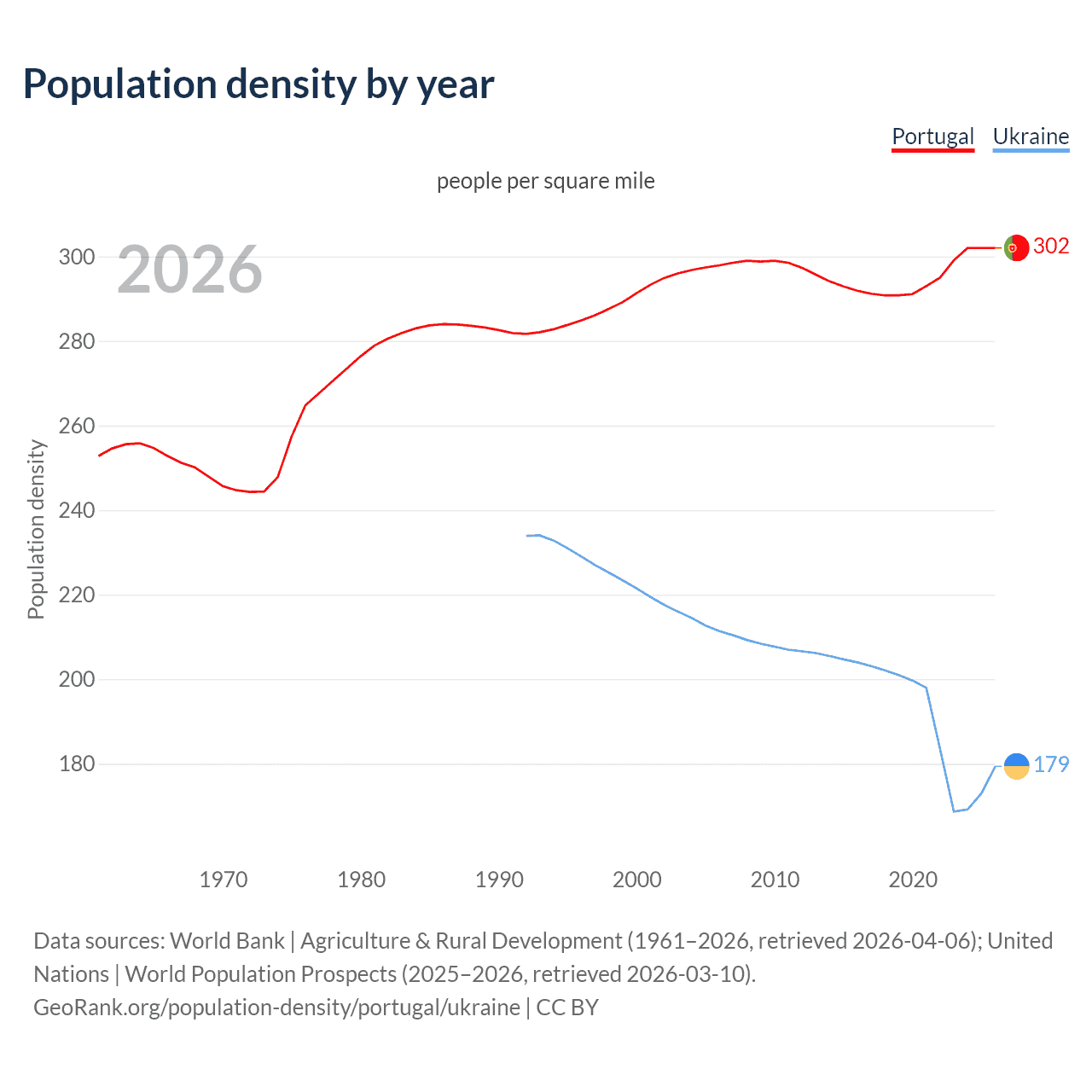 Population density