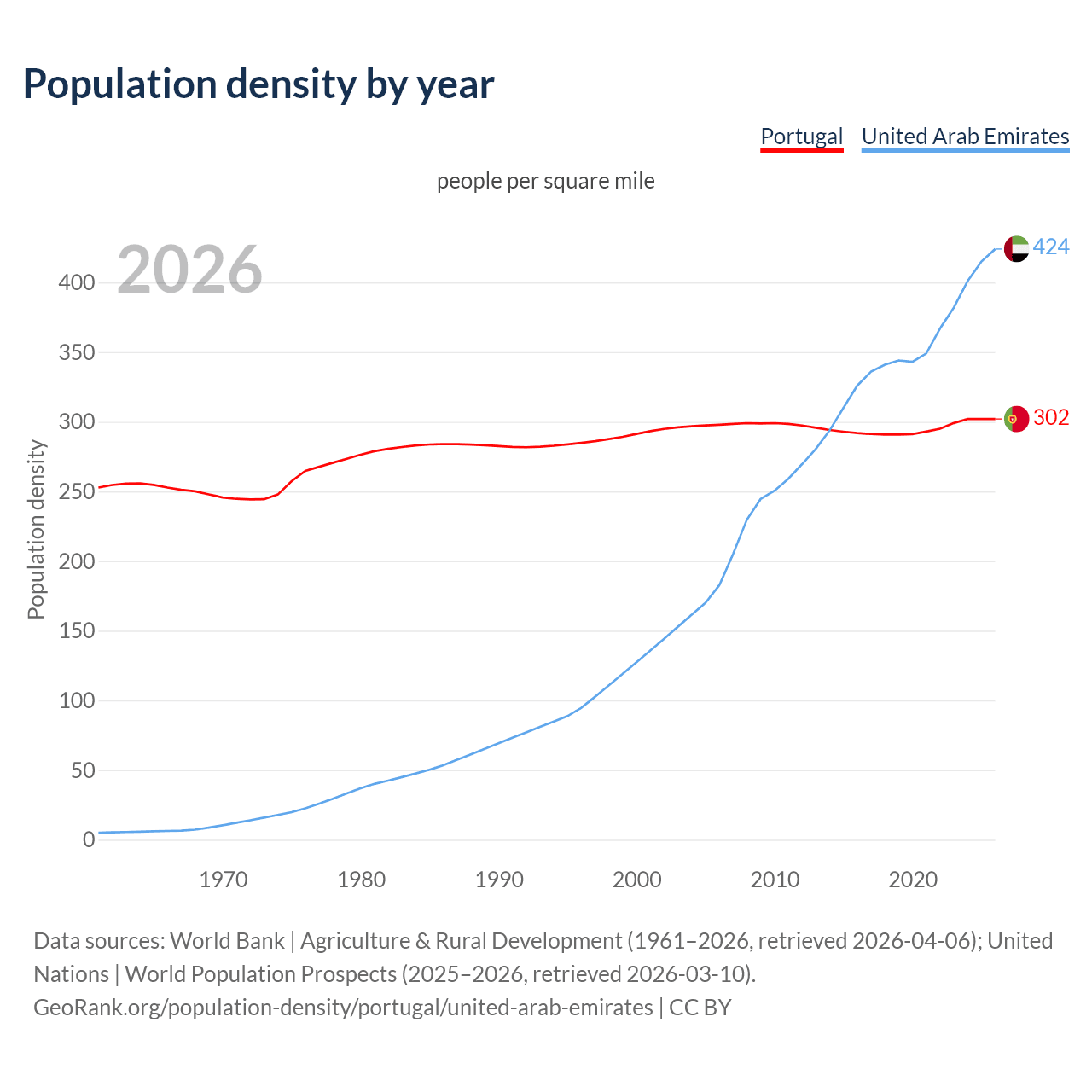 Population density