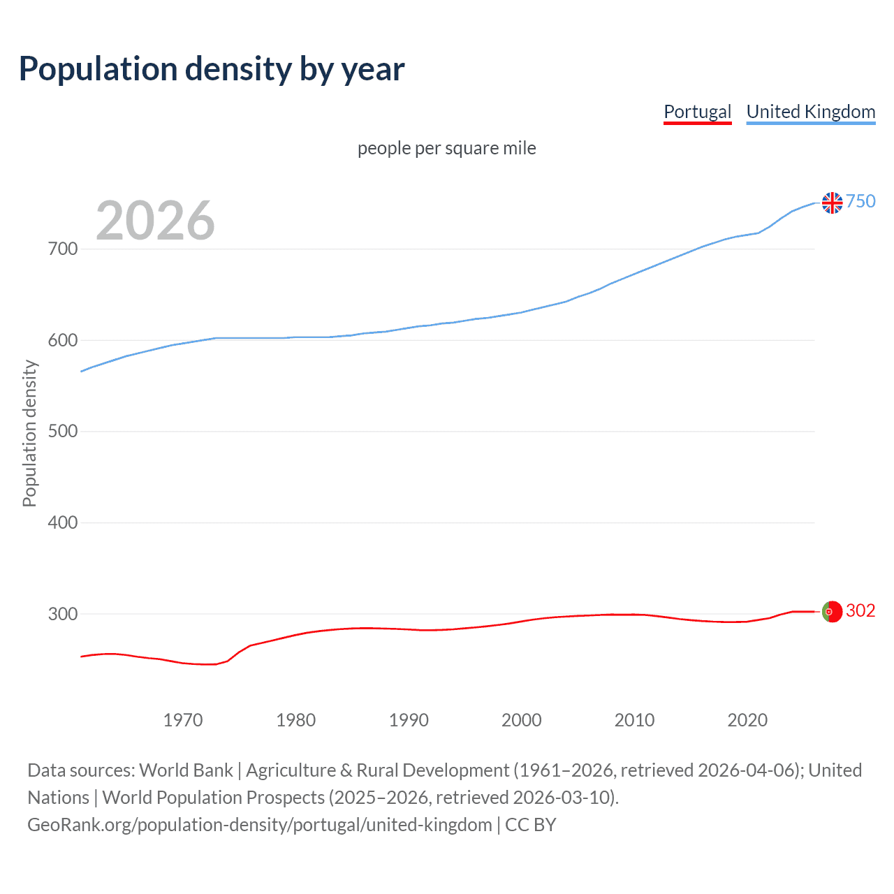 Population density