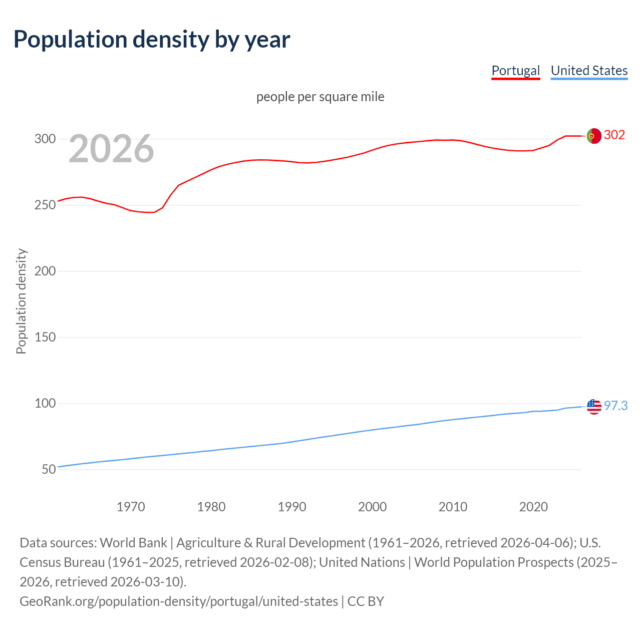 Population density