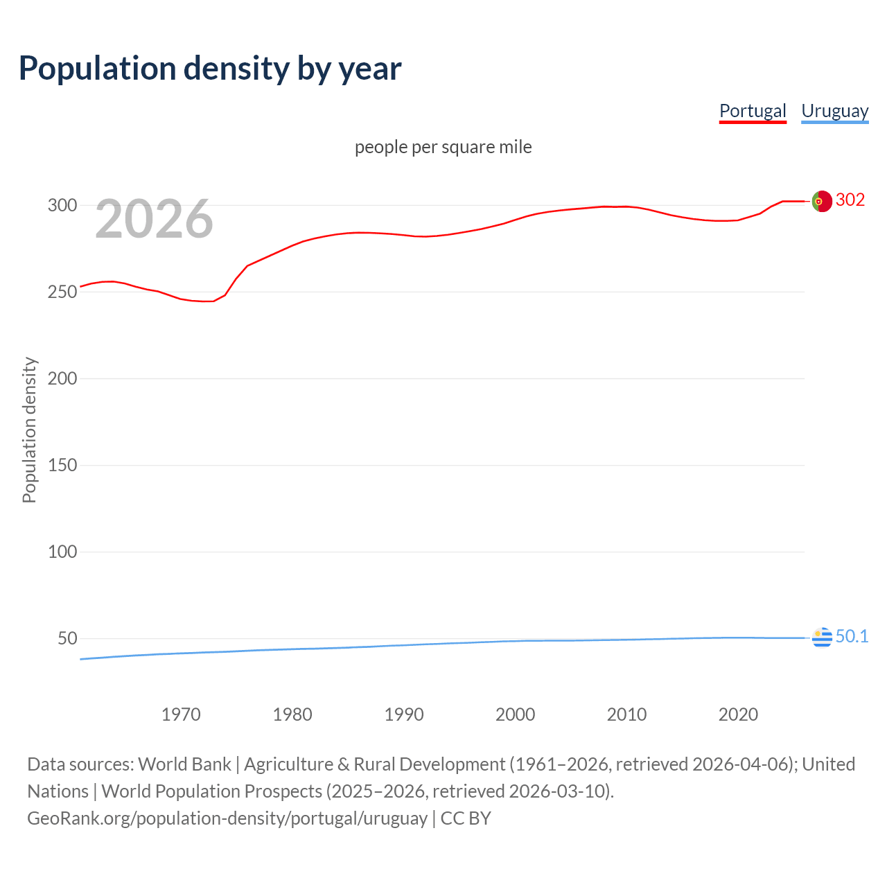 Population density