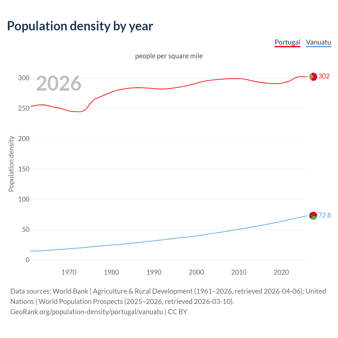 Population density