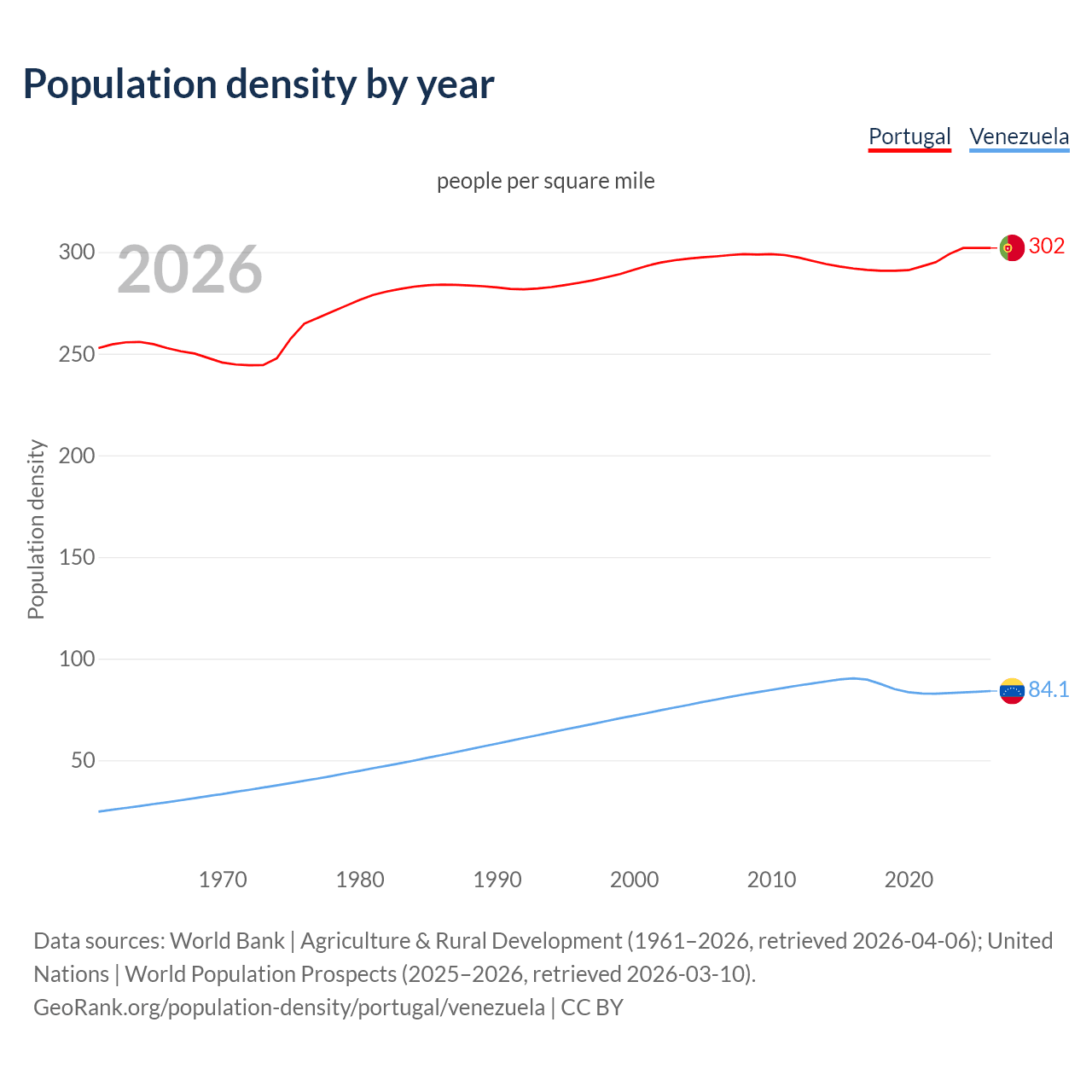 Population density