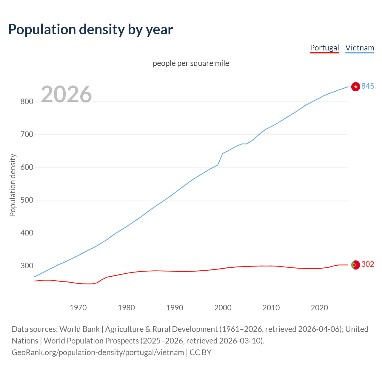Population density