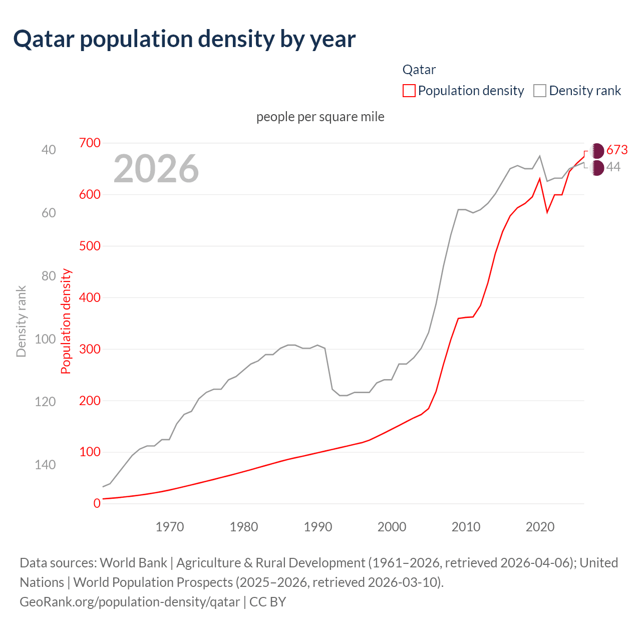Population density