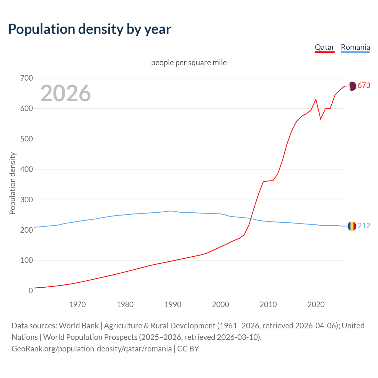 Population density