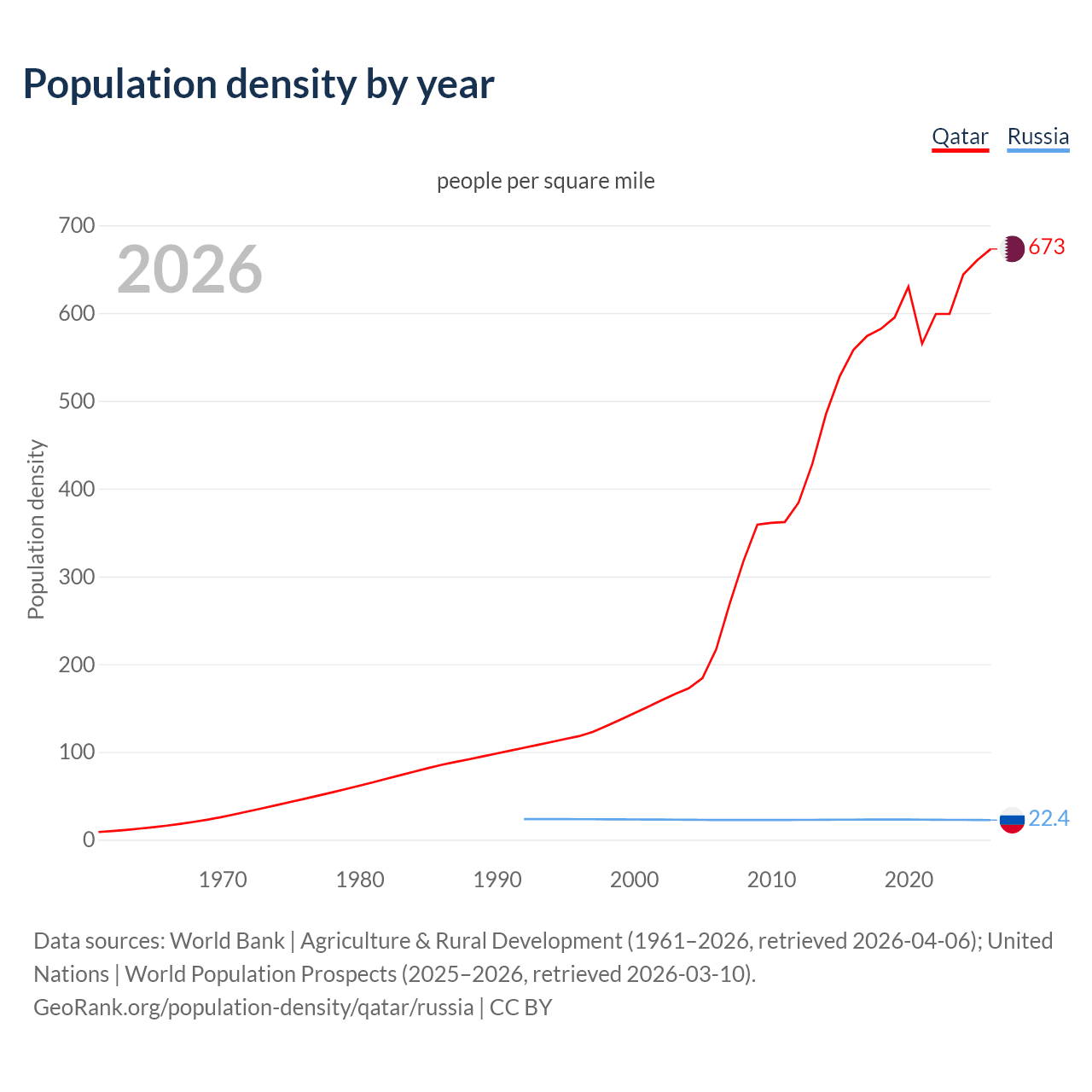 Population density