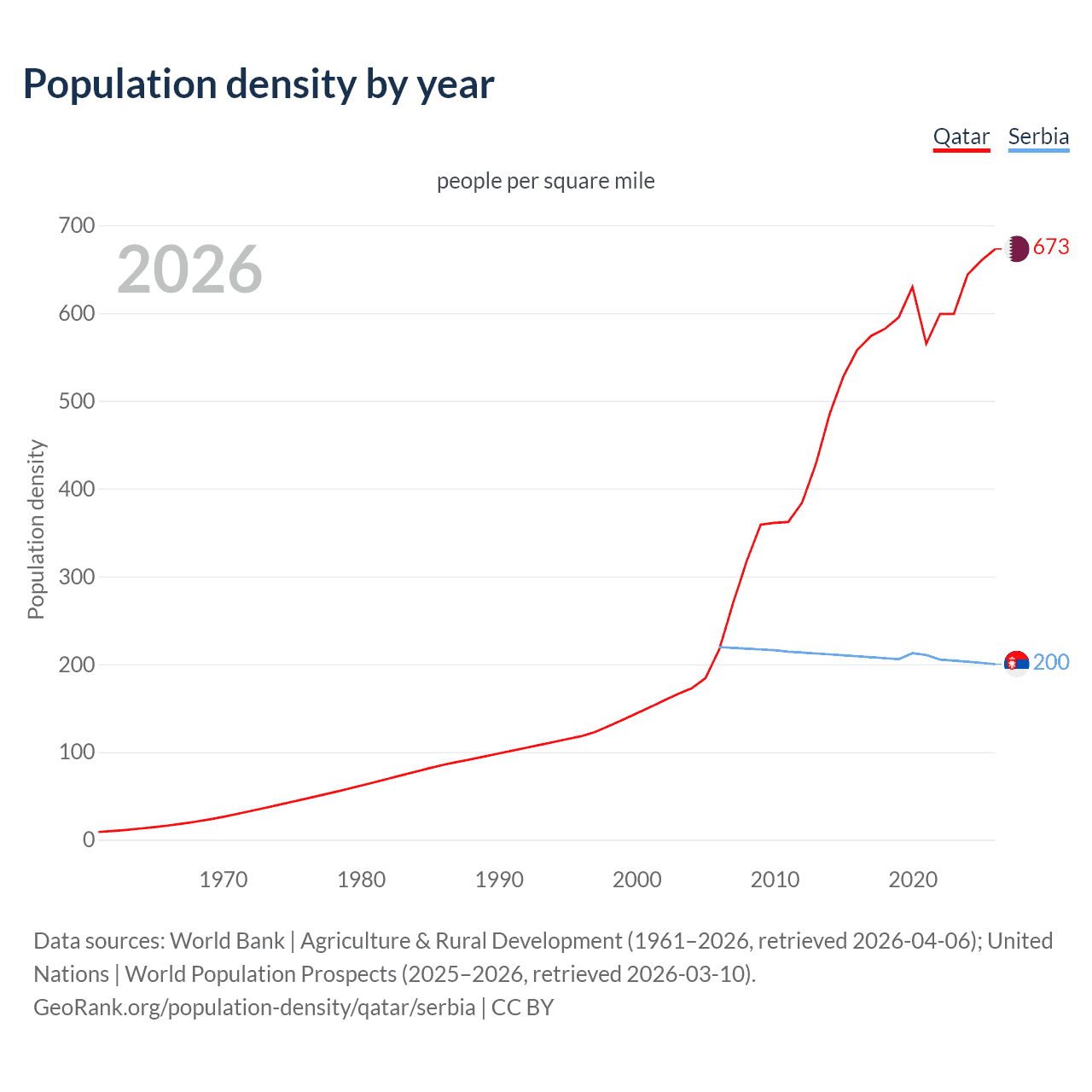 Population density