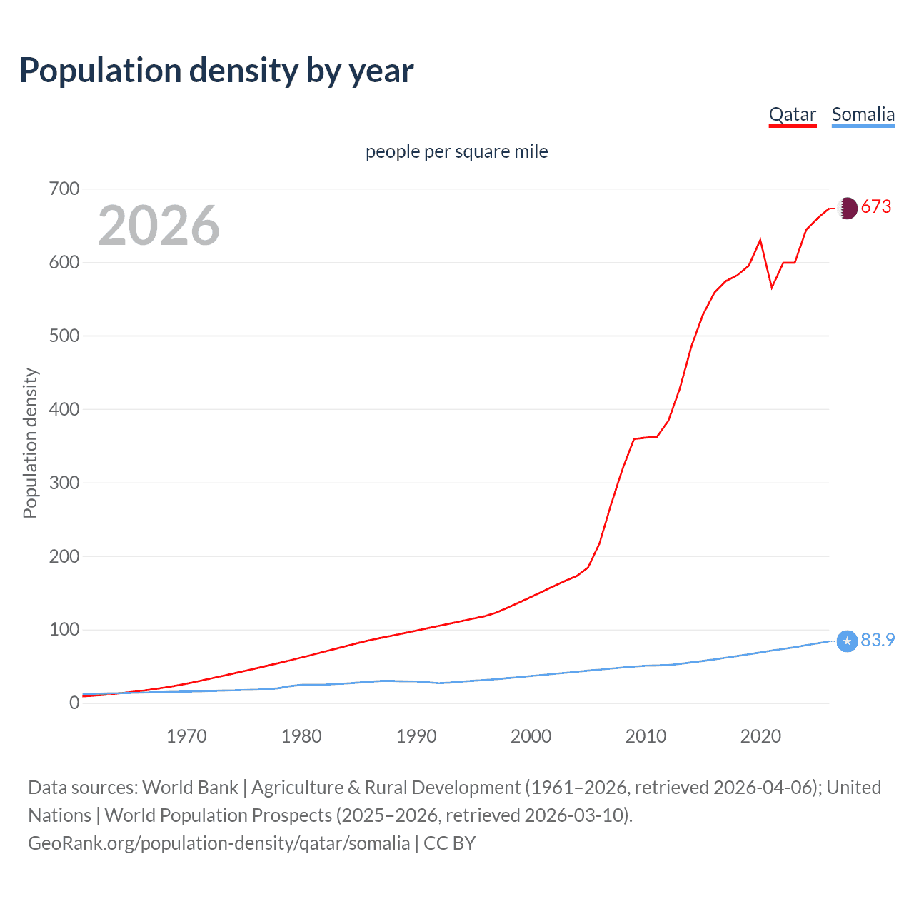 Population density
