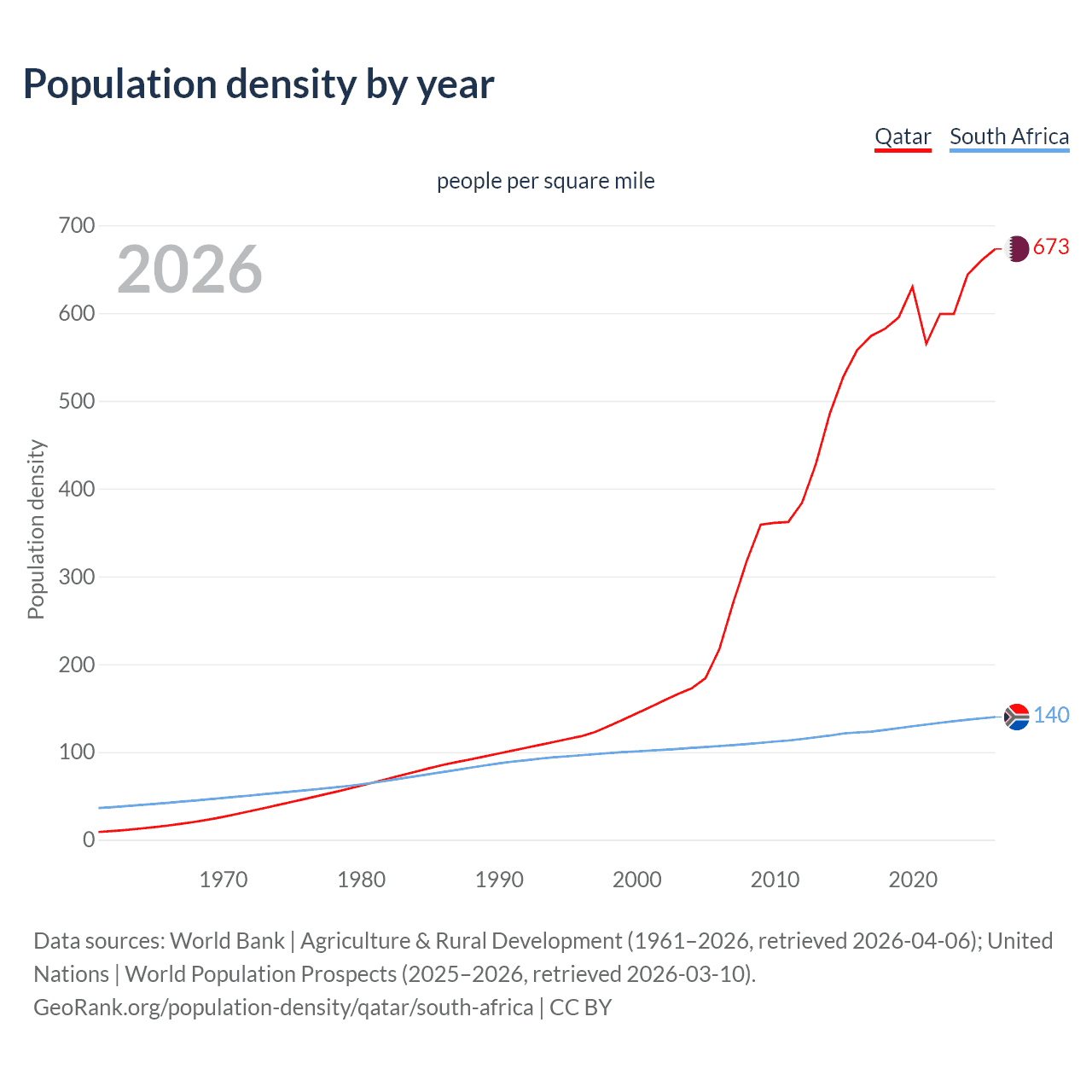 Population density