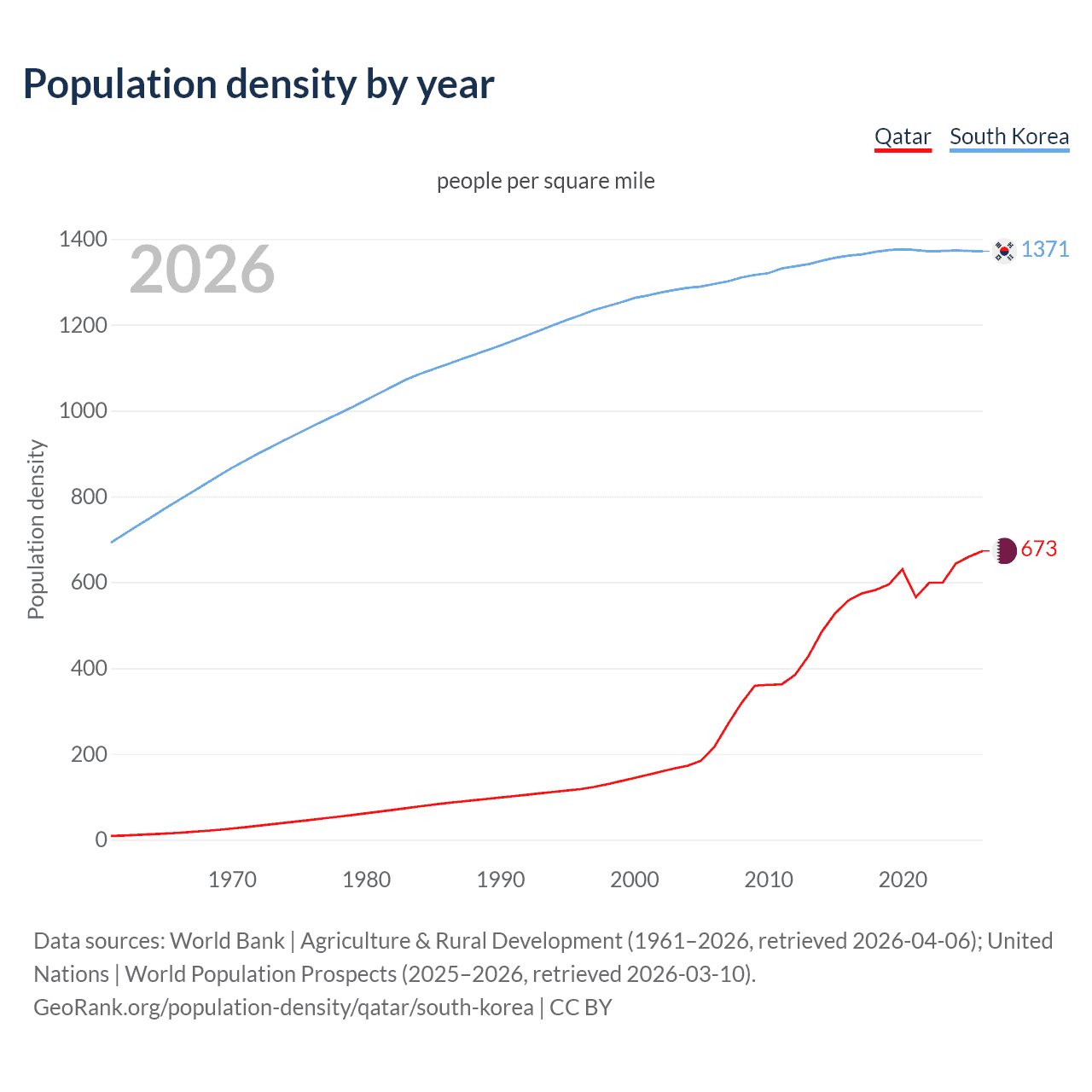 Population density