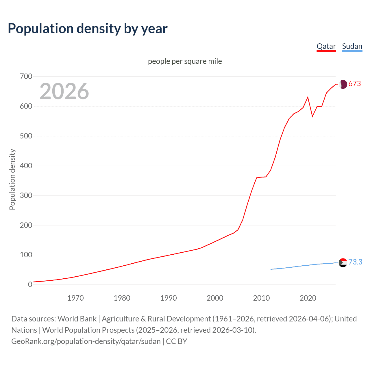 Population density