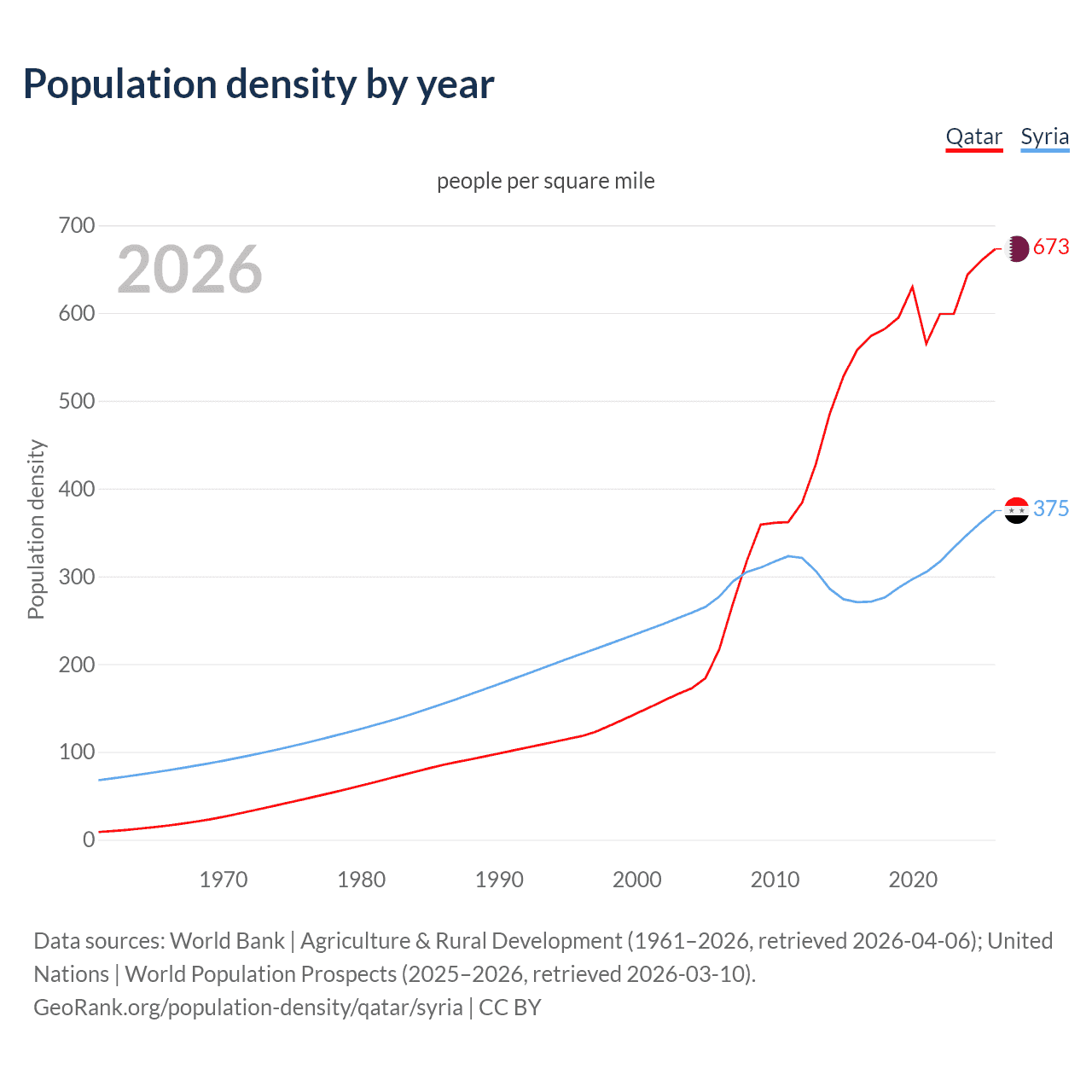 Population density