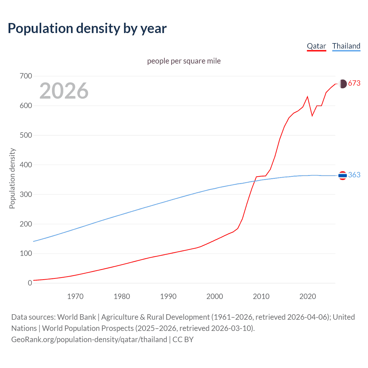 Population density