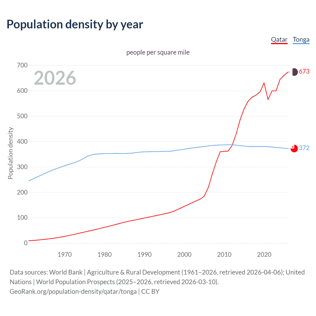 Population density