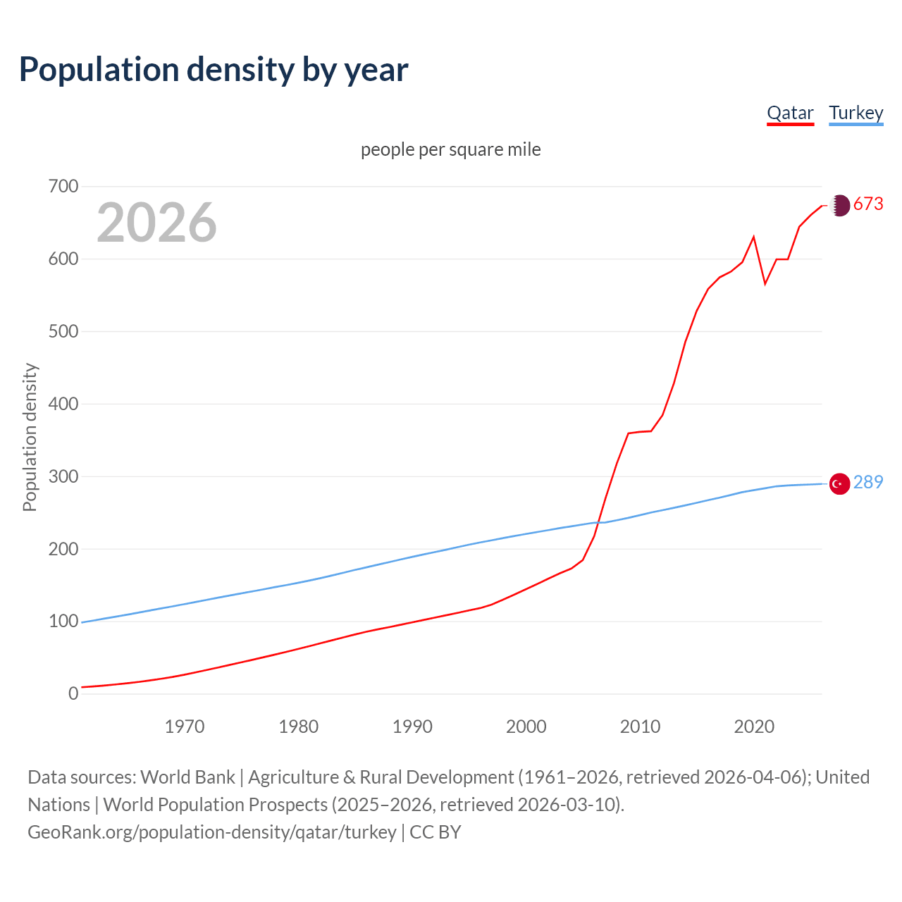 Population density