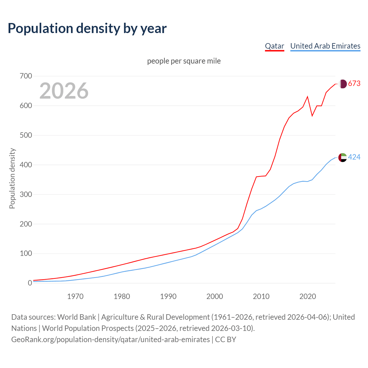 Population density