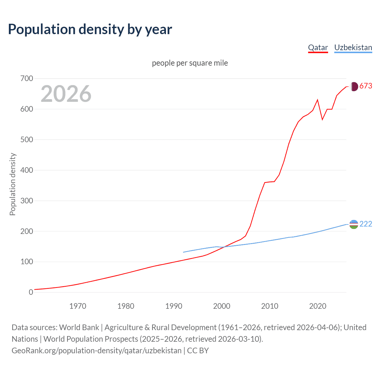 Population density