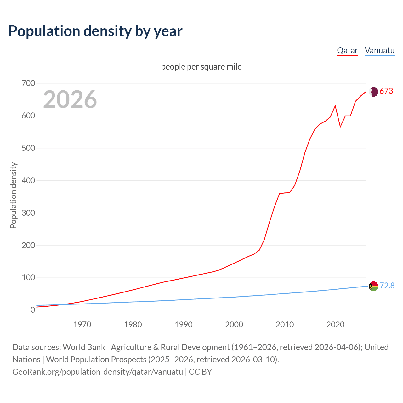 Population density