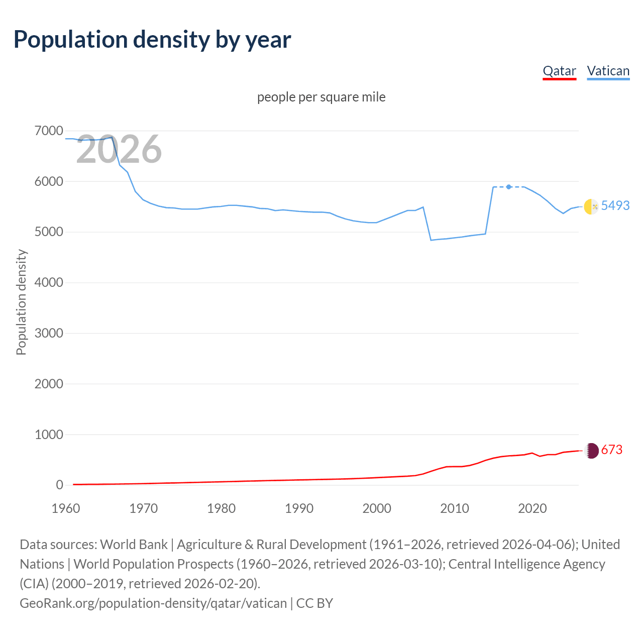Population density