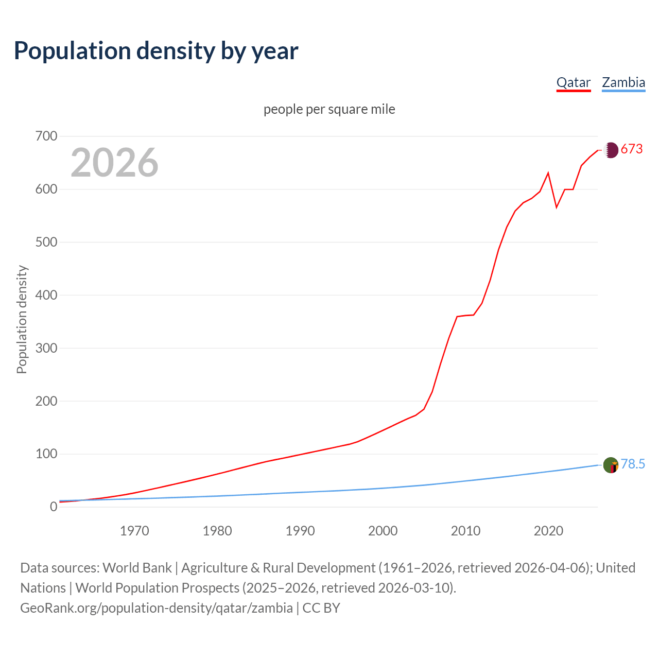 Population density