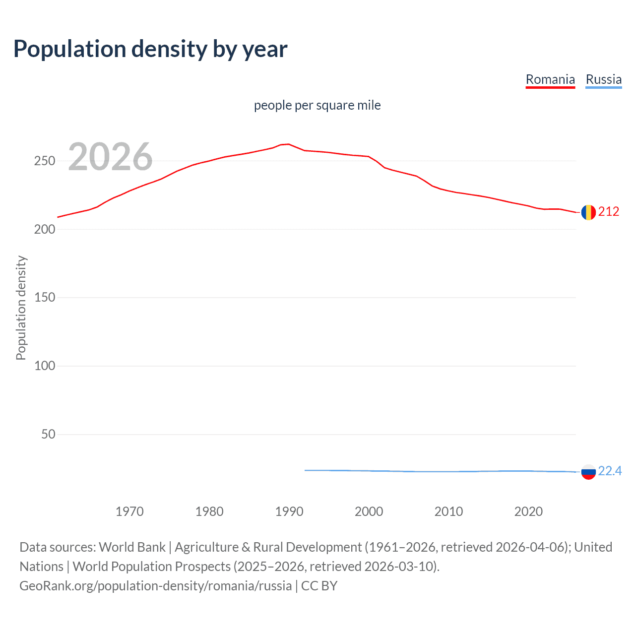 Population density