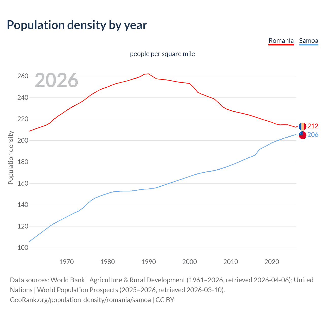 Population density