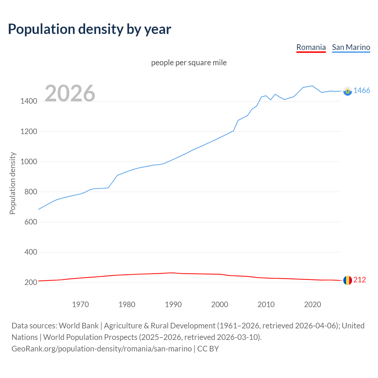 Population density